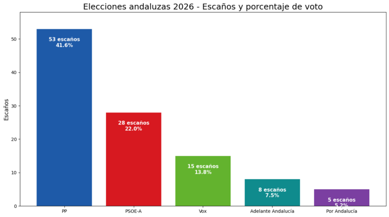 Elecciones Andaluzas
